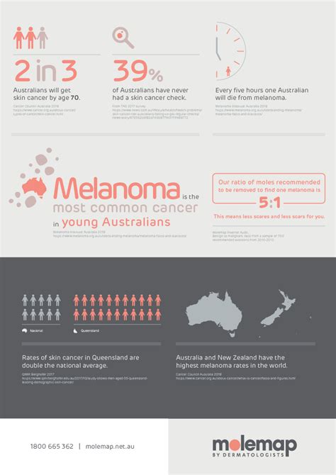 melanoma cancer prognosis in australia